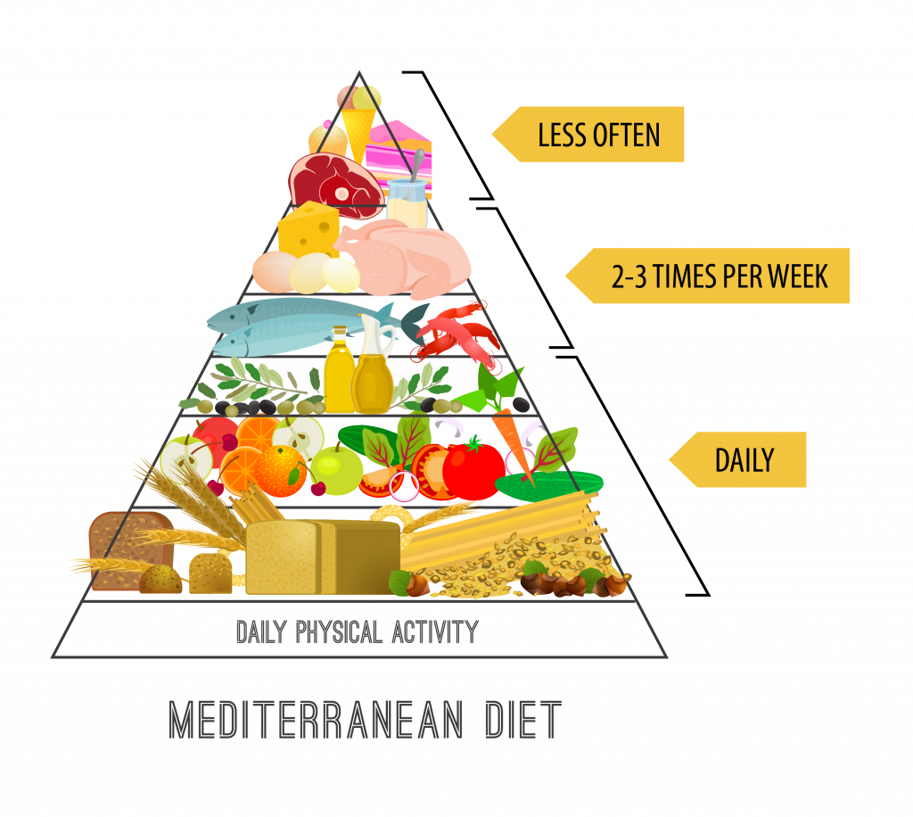 Mediterranean Food Pyramid 0938